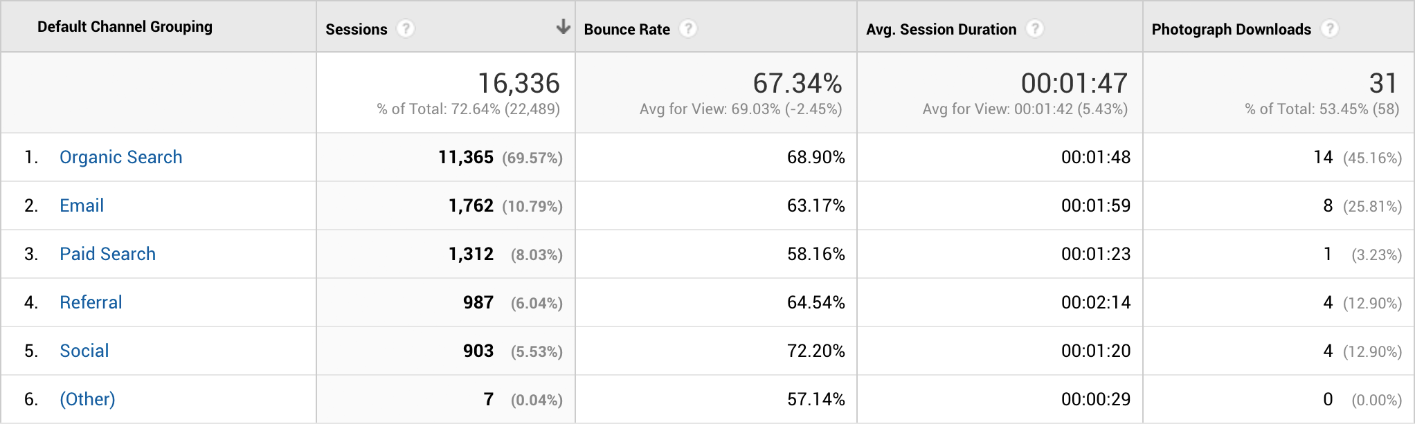 Google Analytics - Acquisition Report