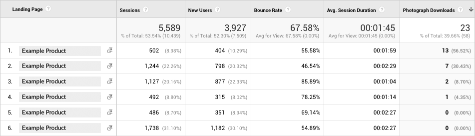 Google Analytics - Landing Page Report