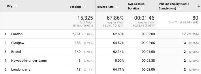 Google Analytics - Geo Location Report